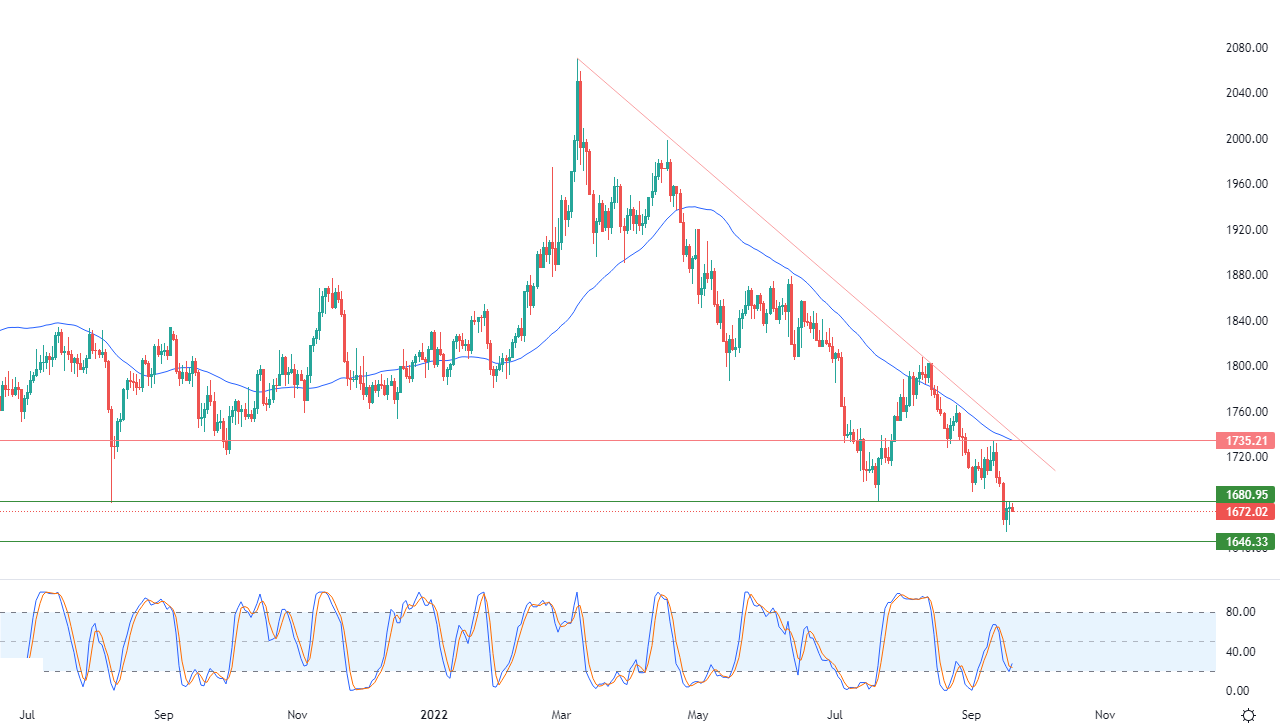 الرسم البياني اليومي للذهب الرسم البياني اليومي للذهب